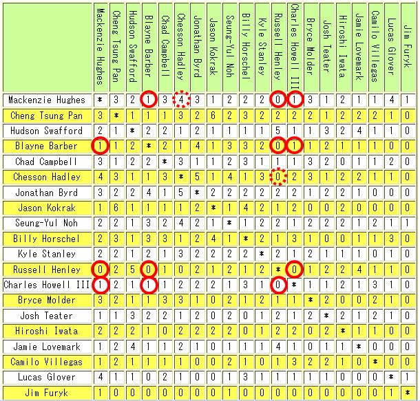 Example of battle list of golf (all past data)