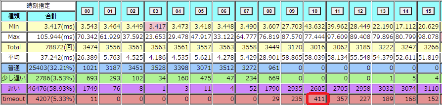 1秒間隔のping試験の有効性