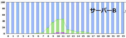 1秒間隔のping試験の有効性