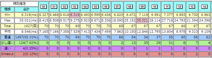 1秒間隔のping試験の有効性