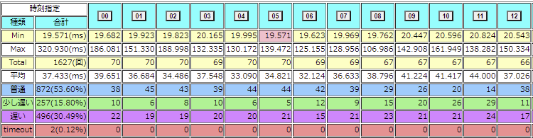 1秒間隔のping試験の有効性