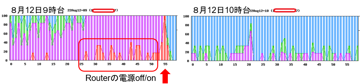 PPPoE回線の遅延時の対応例