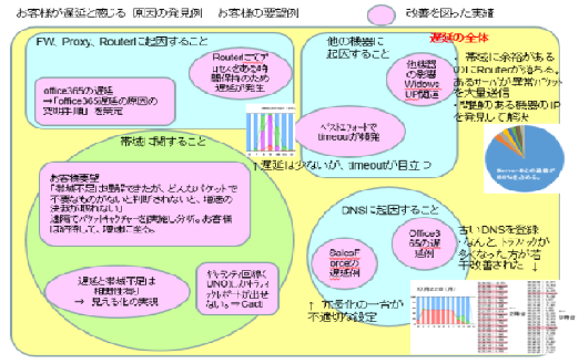 ギャランティ回線とベストエフォート回線の遅延・timeoutの違い