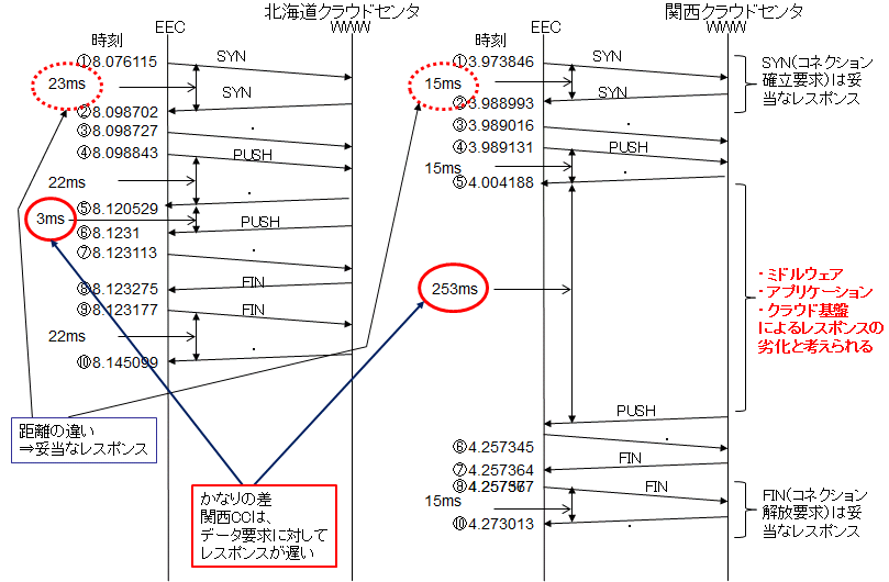 ＩＴサービスレコーダー ネットワーク遅延その１０